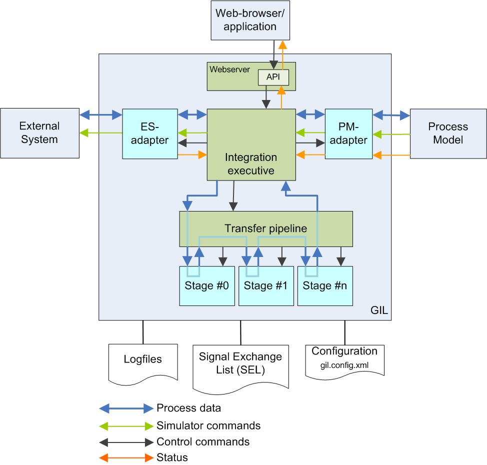 A schematic overview of the GIL concept